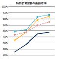 特殊詐欺被害の高齢者率