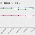 正月3が日におけるP2Pファイル共有ソフト平均利用者数
