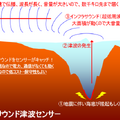 「インフラサウンド津波センサー」ADXII-INF01HTが津波を把握するためのイメージ図。バッテリー搭載型なので非常時でも稼働する（画像はプレスリリースより）