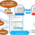 FairCastGPS＋全体構成イメージ。検索回数に制限のない定額制で、子供のプライバシーへの配慮から、緊急・災害時以外は位置情報を検索できない設定にすることも可能だ（画像はプレスリリースより）