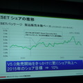 ESETシェア推移