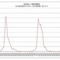 定点当たり報告数の推移（2012年36週～2015年5週）