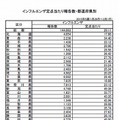 定点当たり報告数（都道府県別）