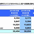 進研ゼミ・こどもちゃれんじの在籍数