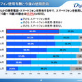 スマートフォン使用有無と今後の使用意向