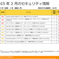 2015年2月のセキュリティ情報