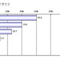 4割のユーザが6個以上のパスワードを管理、使い回しは8割--利用実態調査（ディー・ディー・エスPR事務局）