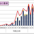 月別発生状況の推移