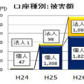 口座種別：被害額