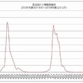 定点あたり報告数推移