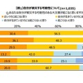 近年の地震や火山噴火などの災害によるためか、自分が被災する可能性があると考えている人が多い調査結果に（画像は同報告書より）。