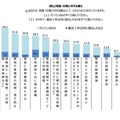 多くの調査対象者がハード面だけでなくソフト面でも災害に対する備えをしているという結果になっている（画像は同報告書より）。