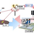 ICTを活用したリアルタイムの下水道水位モニタリングシステムの例。これらの技術を適用することで、都市における下水道氾濫被害の軽減に繋げることが狙いだ（画像は同社リリースより）。