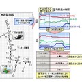 地形や降雨など多くの情報から求めた水位変化の相関により、下水が上流から下流に流れるのに必要な時間を考慮して水位変化の関係性を算出することが可能（画像は同社リリースより）。