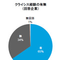 クライシス経験の有無