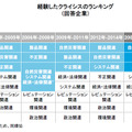 経験したクライシスのランキング