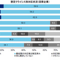 想定クライシス別対応状況