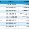 国内に設置された Banking Trojan C2 サーバ観測結果例