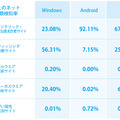 OSごとのネット詐欺種類検知率