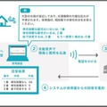 金沢区内にある43の保育園の協力で2014年11月から月2回の実証実験を実施。1分以内に発信を完了し、結果集計を10分程度で完了するなど「緊急時情報伝達システム」の有用性が確認できたという（画像は同社リリースより）。