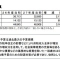 府税収入の増加により過去最大の予算規模となった27年度の当初予算では、新規に通学路防犯カメラの設置を推進する（画像は「平成27年度当初予算案の概要」より）。