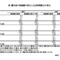 震災後の価値観の変化と生活時間配分の変化