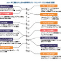 2014 年に確認された主な攻撃事例リスト（トレンドマイクロが独自に調査）