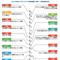 2014 年に発生したPOS マルウェア関連情報漏えい事例（一部被害規模を含む）