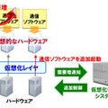 「ネットワーク仮想化技術」のイメージ（2014年5月発表資料より）