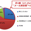 約3割（27.1％）は対策を一切行っていない