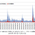 IBM SOCで対応しているセキュリティアラートの傾向