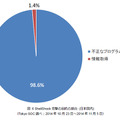 ShellShock攻撃の目的の割合（日本国内）