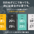 セキュリティに使われる予算の割合