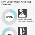 自分たちだけで侵入を発見できた企業、組織の割合は31％