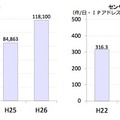 サイバー犯罪及びサイバー攻撃の発生状況に関する統計。グラフは「相談受理件数の推移」と「センサーに対するアクセス件数の推移」（画像は公開資料より）