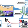 ビル管理システムを狙った動きも増加傾向なので適切なセキリュティ対策を再度見直す必要がある（画像は公開資料より）