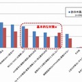 公衆無線LAN利用時に実施していた情報セキュリティ対策