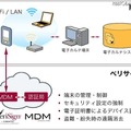 電子カルテ向けスマートデバイスソリューションの構成