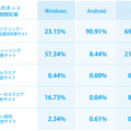 OSごとのネット詐欺種類検知率