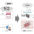 名前の通り従来のメールサーバーに対して14日間、受信メールのコピーを保存し、webブラウザからwebメールとしてアクセスすることが出来る仕組みだ（画像はプレスリリースより）