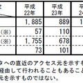 不正アクセス行為の認知件数の推移