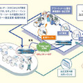 「セキュリティー運用監視サービス」の構成図