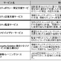 情報セキュリティに関するサービスメニュー一覧