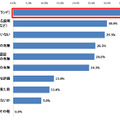 個人情報を提供する際（ネットショッピングや申込書の記入など）に確認すること