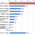 個人情報に関連するトラブル経験