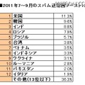 2011年7～9月のスパム送信国ワースト12