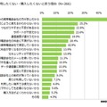 格安スマホを購入したいと思わない理由