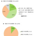 「格安スマホ」の認知度と利用率