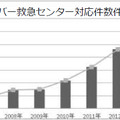 サイバー救急センター対応件数件数