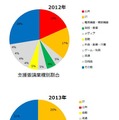 支援要請業種別割合の推移